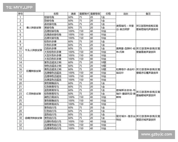 魔兽世界怀旧服：疾驰征程，快速上坐骑任务攻略